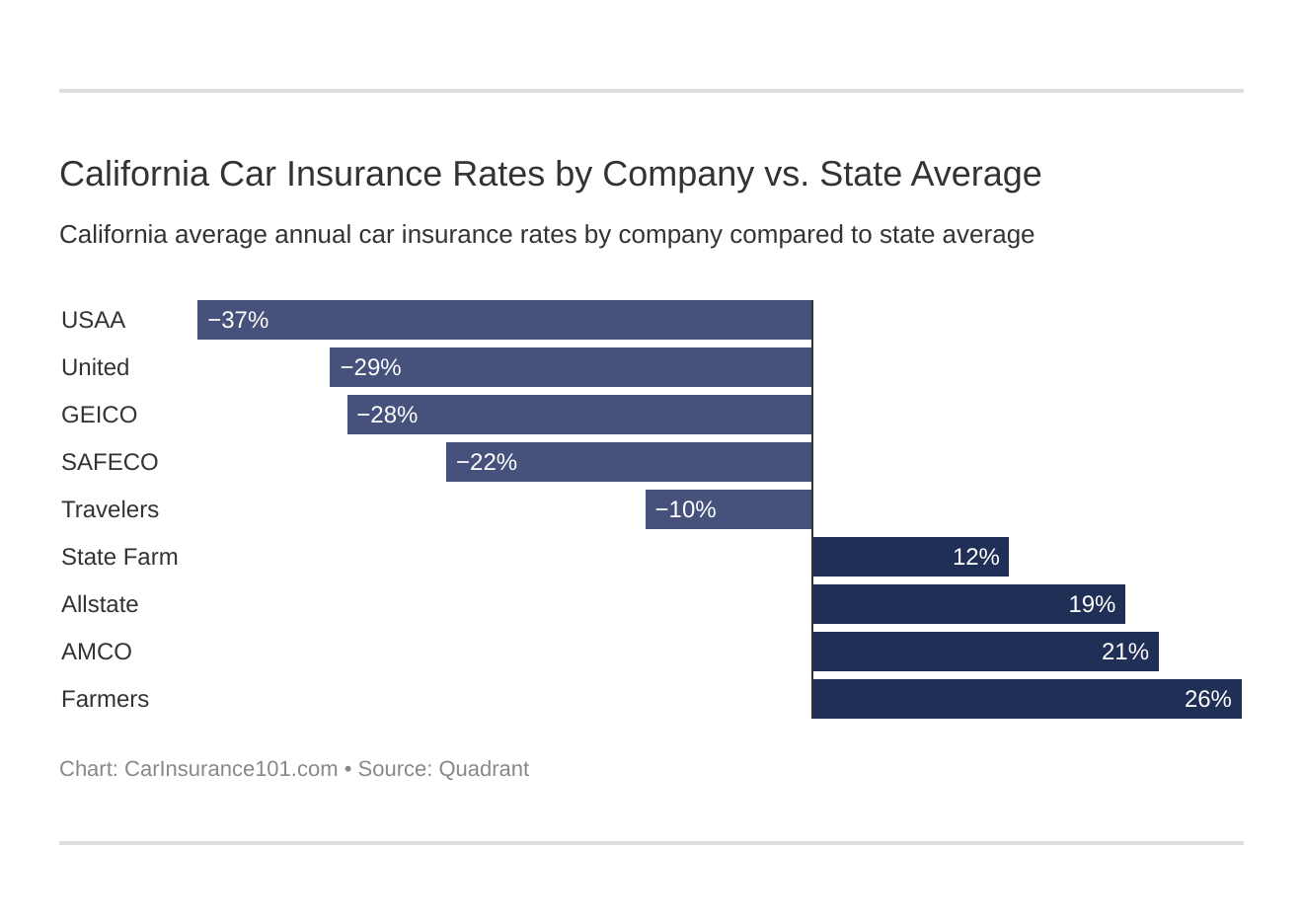 California Auto Insurance Basics [Rates + Coverages]