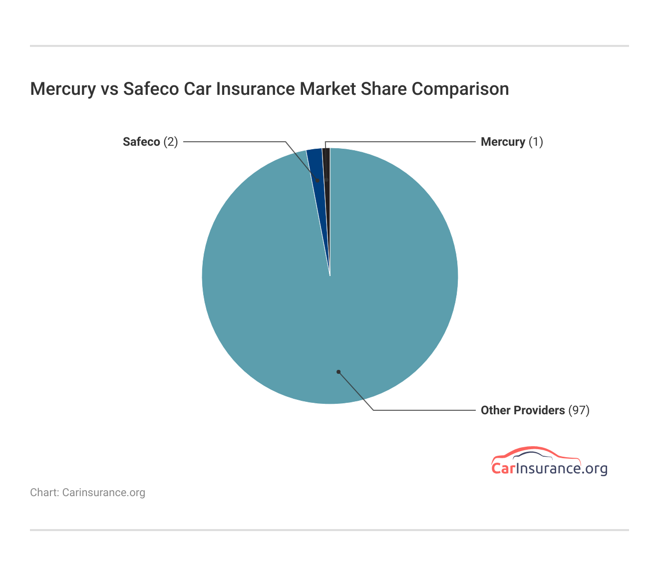 Mercury vs Safeco Car Insurance Market Share Comparison